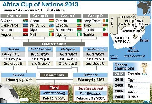 Graphic presentation of the 2013 Africa Cup of Nations in South Africa.